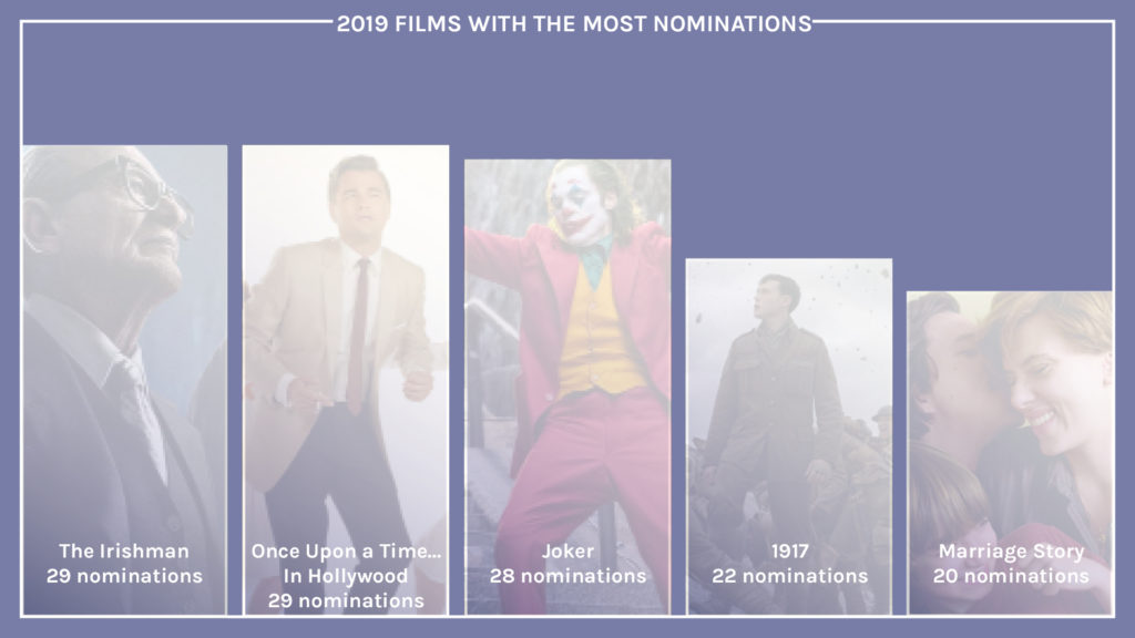 2019 film nominations