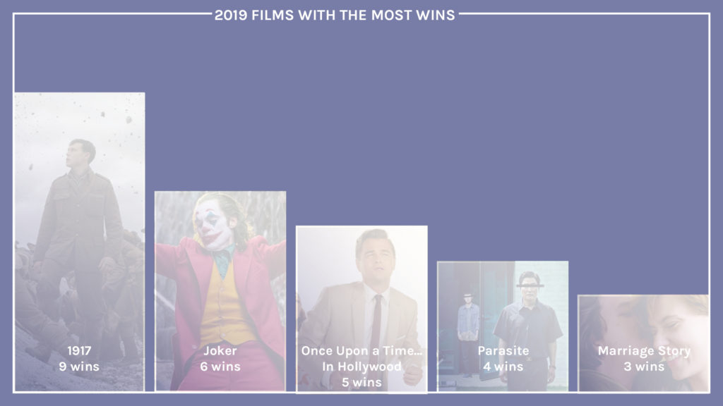 2019 film winners